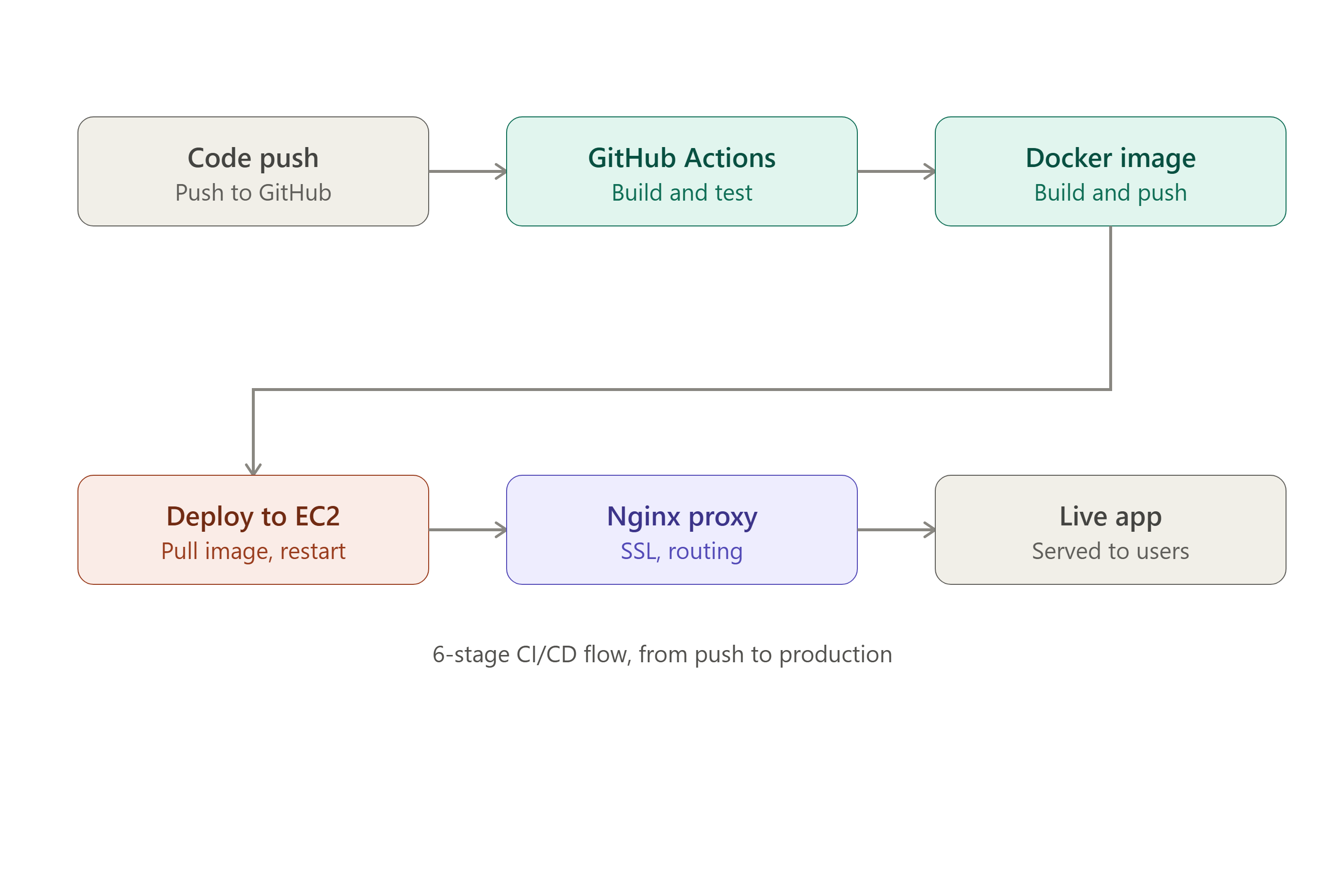 Abstract illustration of a deployment pipeline moving toward containers and a cloud server